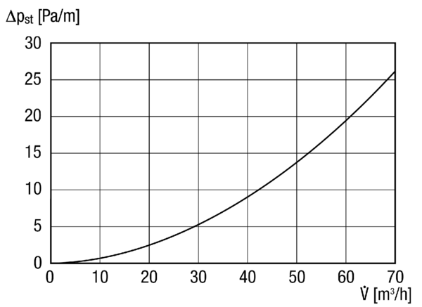 AF-F 63 IM0009352.PNG Besonders flexible Rohrleitung für Lüftungsanwendungen. Innen glattwandig. Druckverlust bei 20 m³/h: 2,5 Pa/m bei 2,4 m/s, max. 25 m³/h.