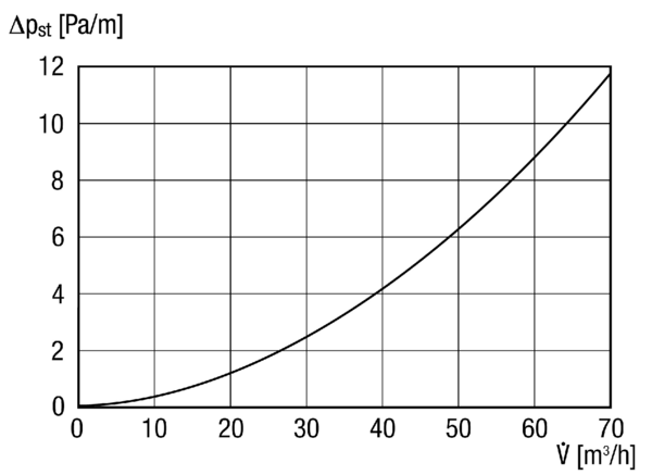 AF-F 75 IM0009354.PNG Besonders flexible Rohrleitung für Lüftungsanwendungen. Innen glattwandig. Druckverlust bei 30 m³/h: 2,5 Pa/m bei 2,7 m/s, max. 40 m³/h.