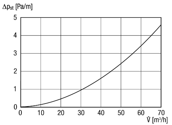 AF-F 90 IM0009356.PNG Besonders flexible Rohrleitung für Lüftungsanwendungen. Innen glattwandig. Druckverlust: 2,0 Pa/m bei 2,3 m/s, max. 50 m³/h.