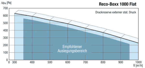 Reco-Boxx 1000 Flat IM0011329.PNG Luft-/Luftwärmerückgewinnungszentralgerät als Flachgerät zur Deckenmontage.