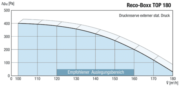 TOP 180 AI IM0012010.PNG Dezentrales Lüftungsgerät mit Wärmerückgewinnung für maximal 180 m3/h, als Wandmodell, Außen- und Fortluft hinten am Gerät, Abluft kanalgeführt (mit Rohrstutzen), Zuluft direkt am Gerät. 