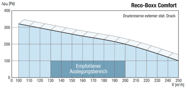 Reco-Boxx Comfort IM0012053.PNG Kompaktes, hocheffizientes und sehr leises Wärmerückgewinnungsgerät mit integrierter Defrosterheizung (1,5 KW) und vollautomatischem Sommerbypass. Passivhauszertifiziert.