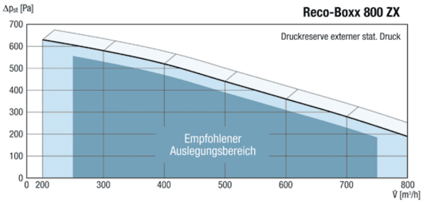 Reco-Boxx 800 ZX-R / EV / EN IM0012054.PNG Luft-Luft Wärmerückgewinnungs-Zentralgerät mit modulierendem 0-100%-Bypass, Elektro-Vorheizung und Elektro-Nachheizung.