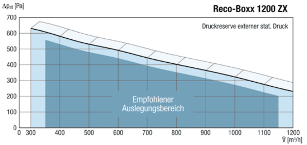 Reco-Boxx 1200 ZX-L / EV / EN IM0012056.PNG Luft-/Luftwärmerückgewinnungszentralgerät mit vollautomatischem Sommerbypass, Elektro-Vorheizung und Elektro-Nachheizung.