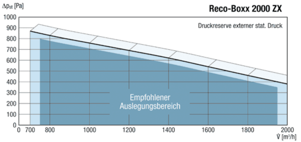 Reco-Boxx 2000 ZX / WN IM0012058.PNG Luft-/Luftwärmerückgewinnungszentralgerät mit vollautomatischem Sommerbypass und Wasser-Nachheizung.