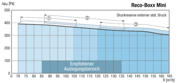 Reco-Boxx Mini/L IM0012069.PNG Kompaktes, besonders effektives und sehr leises Wärmerückgewinnungsgerä., Passivhausgeeignet. Besonders für Einliegerwohnungen und Geschosswohnungsbau geeignet.