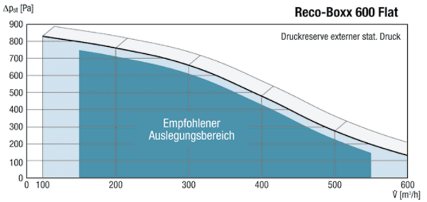 Reco-Boxx 600 Flat IM0012827.PNG Wärmerückgewinnungsgerät zur Deckenmontage mit integriertem Bypass.