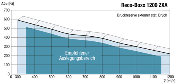 Reco-Boxx 1200 ZXA-R / EN IM0012835.PNG Luft-Luft Wärmerückgewinnungs-Zentralgerät mit Bypass und E-Nachheizregister