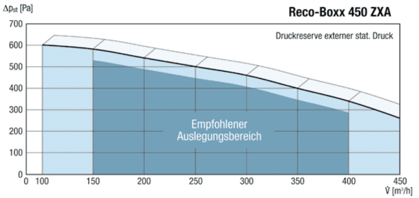 Reco-Boxx 450 ZXA IM0013622.PNG Luft-Luft Wärmerückgewinnungs-Zentralgerät mit Bypass, netzwerkfähig.