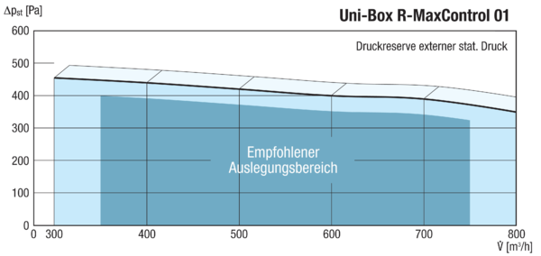Uni-Box R-MaxControl 01 PF IM0013684.PNG Zentraler Abluftventilator mit wahlweiser Konstantvolumenstrom- oder Konstantdruckregelung. Für den Betrieb ist die Regelung UBR-Control notwendig. Incl. Hauptschalter und 3-Stufen-Schalter.