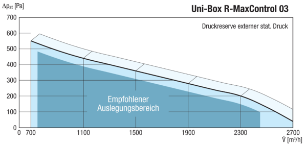 Uni-Box R-MaxControl 03 PF IM0013686.PNG Zentraler Abluftventilator mit wahlweiser Konstantvolumenstrom- oder Konstantdruckregelung. Für den Betrieb ist die Regelung UBR-Control notwendig. Incl. Hauptschalter und 3-Stufen-Schalter.