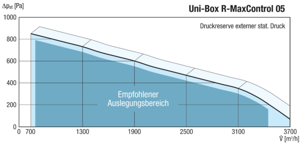 Uni-Box R-MaxControl 05 PF IM0013688.PNG Zentraler Abluftventilator mit wahlweiser Konstantvolumenstrom- oder Konstantdruckregelung. Für den Betrieb ist die Regelung UBR-Control notwendig. Incl. Hauptschalter und 3-Stufen-Schalter.