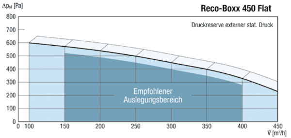 Reco-Boxx 450 Flat-R / EV IM0013843.PNG Luft-Luft Wärmerückgewinnungs-Zentralgerät als Flachgerät zur Deckenmontage mit integriertem Sommerbypass und Elektro-Vorheizung.