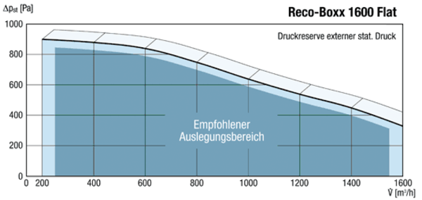 Reco-Boxx 1600 Flat-L / EV IM0014264.PNG Luft-Luft Wärmerückgewinnungs-Zentralgerät als Flachgerät zur Deckenmontage mit integriertem Sommerbypass und Elektro-Vorheizung.
