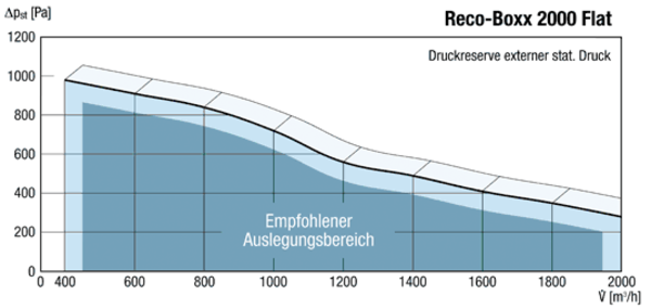 Reco-Boxx 2000 Flat-L / EV IM0014265.PNG Luft-Luft Wärmerückgewinnungs-Zentralgerät als Flachgerät zur Deckenmontage mit integriertem Sommerbypass und Elektro-Vorheizung.