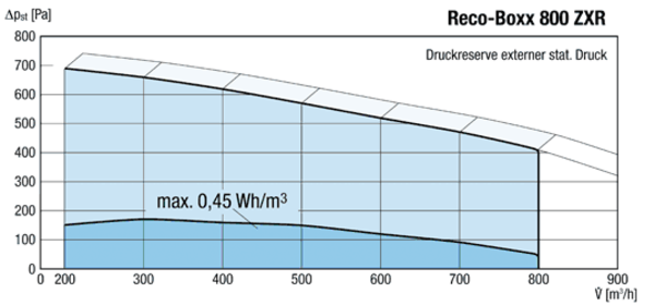 Reco-Boxx 800 ZXR-R IM0016114.PNG Luft-Luft Wärmerückgewinnungs-Zentralgerät mit modulierendem 0-100%-Bypass.