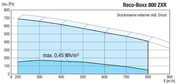 Reco-Boxx 800 ZXR-R IM0016115.PNG Luft-Luft Wärmerückgewinnungs-Zentralgerät mit modulierendem 0-100%-Bypass.