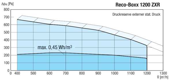 Reco-Boxx 1200 ZXR-L / WN IM0016117.PNG Luft-Luft Wärmerückgewinnungs-Zentralgerät mit modulierendem 0-100%-Bypass und Wasser-Nachheizung.