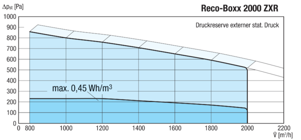 Reco-Boxx 2000 ZXR-R / EV / WN IM0016119.PNG Luft-Luft Wärmerückgewinnungs-Zentralgerät mit modulierendem 0-100%-Bypass, Elektro-Vorheizung und Wasser-Nachheizung.