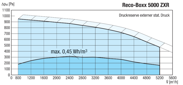 Reco-Boxx 5000 ZXR-L / EV IM0016125.PNG Luft-Luft Wärmerückgewinnungs-Zentralgerät mit modulierendem 0-100%-Bypass und Elektro-Vorheizung.