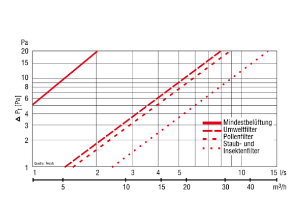 F90DBIS IM0016558.PNG Wandventil-Innenteil Fresh 90-dB. Filterklasse G2 (Standardfilter). Farbe: weiß, ähnlich RAL 9010.