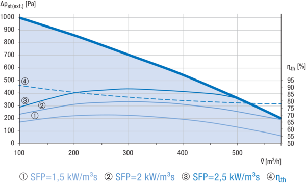 Reco-Boxx 550 Flat-H-L / EV / EN IM0018521.PNG Kompaktes, hocheffizientes Wärmerückgewinnungs-Zentralgerät mit extrem energiesparenden, direktgetriebenen EC- Radialventilatoren für wahlweisen druck- bzw. volumenstromkonstanten Betrieb. Extrem flache Bauweise für Deckenmontage mit integriertem Sommerbypass, Elektro-Vorheizung und Elektro-Nachheizung.