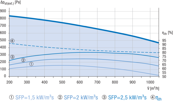 Reco-Boxx 1000 Flat-H-R / EV IM0018525.PNG Kompaktes, hocheffizientes Wärmerückgewinnungs-Zentralgerät mit extrem energiesparenden, direktgetriebenen EC- Radialventilatoren für wahlweisen druck- bzw. volumenstromkonstanten Betrieb. Extrem flache Bauweise für Deckenmontage mit integriertem Sommerbypass und Elektro-Vorheizung.