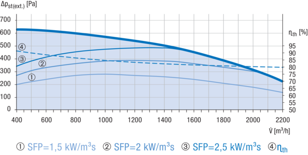 Reco-Boxx 2100 Flat-H-L / EV / WN IM0018531.PNG Kompaktes, hocheffizientes Wärmerückgewinnungs-Zentralgerät mit extrem energiesparenden, direktgetriebenen EC- Radialventilatoren für wahlweisen druck- bzw. volumenstromkonstanten Betrieb. Extrem flache Bauweise für Deckenmontage mit integriertem Sommerbypass, Elektro-Vorheizung und Wassernachheizung.