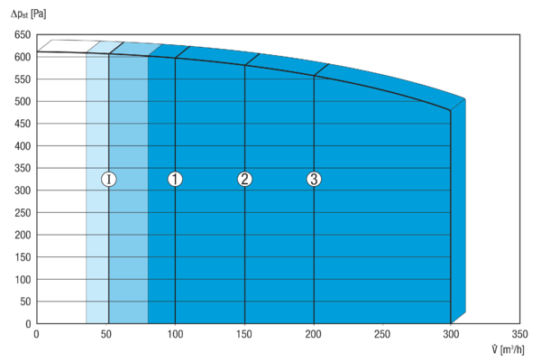 RB 300 Flat R IM0018557.PNG Zentrales hocheffizientes Lüftungsgerät mit EC-Ventilatoren, Konstant-Volumenstromregelung, inkl. Bypass und zwei Enthalpie-Kreuz-Gegenstrom-Tauschern, Zu- und Abluft rechts (in Einbaulage Decke, Blick auf das Elektronikfach), Fördervolumen 80 - 300 m³/h, Anschlussdurchmesser 4 x DN 160, 4 Steckverbinder oder 90° Bogen zum Anschluss an Wickelfalzrohren notwendig (als Zubehör zu bestellen), inkl. Bedienteil RLS 1 WR, inkl. integriertem Webserver u. APP-Bedienung für mobile Geräte-Ansteuerung, Liveberichte über Webtool (air@home), DIBT-Zulassung, KNX-/ Modbus- und EnOcean-Anbindung möglich.