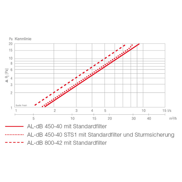 SP-AL-dB 450-VP IM0018944.PNG Schalldämmender Außenluftdurchlass (ALD) nach DIN 1946-6. Fensterventil zur Montage in Vollprofile (Holzfenster). Komplettpaket mit Außengitter Fresh 10 in weiß.