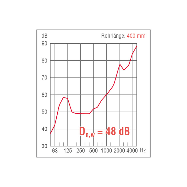 FLEK-80 dB IM0018952.PNG Außenluftdurchlass (ALD) nach DIN 1946-6. Für normale Schalldämmanforderungen bis Dn,w 48 dB. Fassadenelement mit manuell stufenloser Einstellung und Filter.