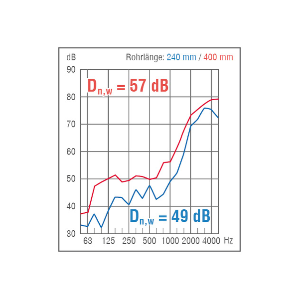 FLEK-80 dBplus - Basis IM0018953.PNG Außenluftdurchlass (ALD) nach DIN 1946-6. Für hohe Schalldämmanforderungen bis Dn,w 57 dB. Fassadenelement mit manuell stufenloser Einstellung, Filter und Schalldämmung für den Einsatz an Bahnstrecken, Autobahnen, Einflugschneisen etc.