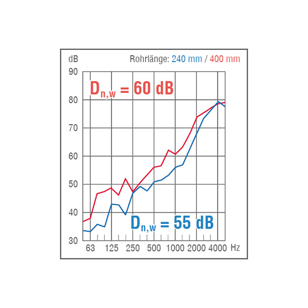 FLEK-80 dBplus - Variante 1 IM0018954.PNG Außenluftdurchlass (ALD) nach DIN 1946-6. Für hohe Schalldämmanforderungen bis Dn,w 60 dB. Fassadenelement mit manuell stufenloser Einstellung, Filter und Schalldämmung für den Einsatz an Bahnstrecken, Autobahnen, Einflugschneisen etc.