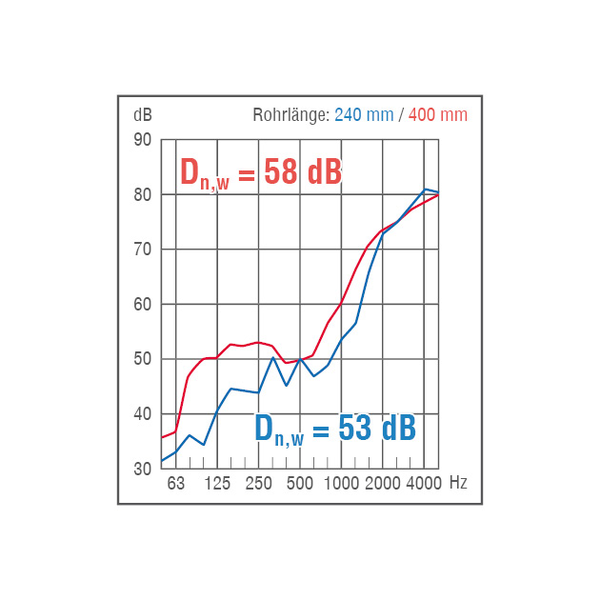 FLEK-80 dBplus - Variante 2 IM0018955.PNG Außenluftdurchlass (ALD) nach DIN 1946-6. Für hohe Schalldämmanforderungen bis Dn,w 58dB. Fassadenelement mit manuell stufenloser Einstellung, Filter und Schalldämmung für den Einsatz an Bahnstrecken, Autobahnen, Einflugschneisen etc.