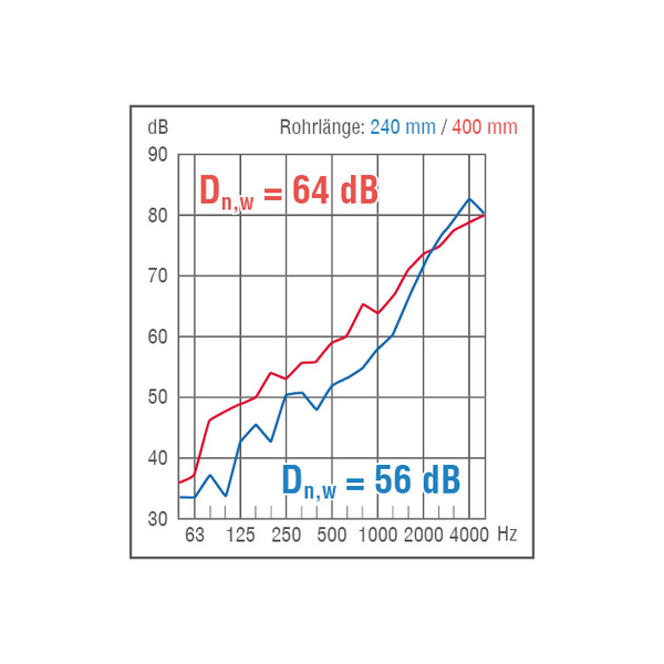 FLEK-80 dBplus - Variante 3 IM0018956.PNG Außenluftdurchlass (ALD) nach DIN 1946-6. Für hohe Schalldämmanforderungen bis Dn,w 64 dB. Fassadenelement mit manuell stufenloser Einstellung, Filter und Schalldämmung für den Einsatz an Bahnstrecken, Autobahnen, Einflugschneisen etc.