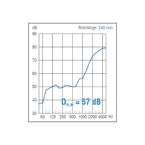 FLEK-80 dBplus - Variante 4 IM0018957.PNG Außenluftdurchlass (ALD) nach DIN 1946-6. Für hohe Schalldämmanforderungen bis Dn,w 57 dB. Fassadenelement mit manuell stufenloser Einstellung, Filter und Schalldämmung für den Einsatz an Bahnstrecken, Autobahnen, Einflugschneisen etc.