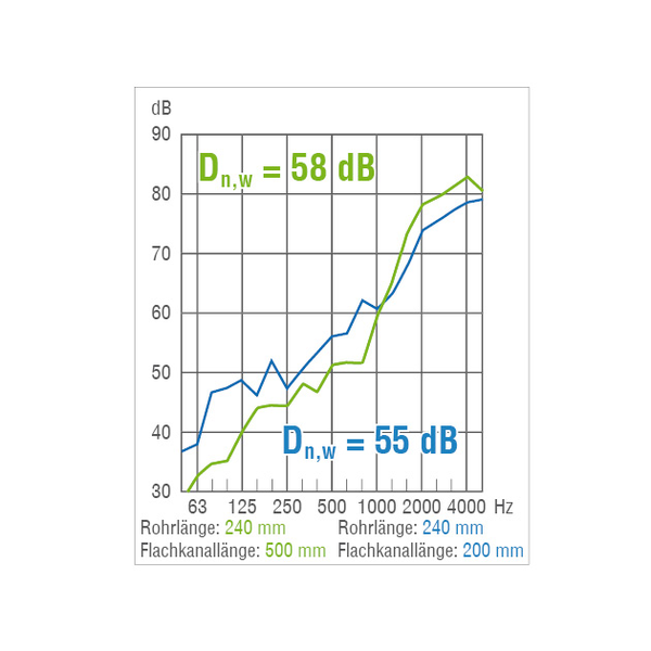 FLEK-80 dBplus - Variante 5 IM0018958.PNG Außenluftdurchlass (ALD) nach DIN 1946-6. Für hohe Schalldämmanforderungen bis Dn,w 58 dB. Fassadenelement mit manuell stufenloser Einstellung, Filter und Schalldämmung für den Einsatz an Bahnstrecken, Autobahnen, Einflugschneisen etc.