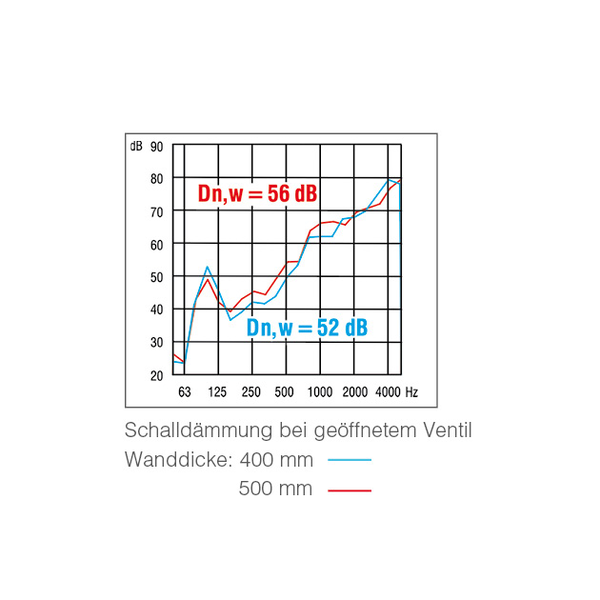 FLV-80 dBplus IM0018960.PNG Außenluftdurchlass (ALD) nach DIN 1946-6. Wandventil mit manuell stufenloser Einstellung und Filter, mit Sturmsicherung und Schalldämmung für erhöhte Schalldämmanforderungen für den Einsatz an Bahnstrecken, Autobahnen, Einflugschneisen etc.