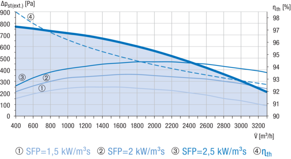 Reco-Boxx 3300 Flat-H-L IM0019134.PNG Kompaktes, hocheffizientes Wärmerückgewinnungs-Zentralgerät mit extrem energiesparenden, direktgetriebenen EC- Radialventilatoren für wahlweisen druck- bzw. volumenstromkonstanten Betrieb. Extrem flache Bauweise für Deckenmontage mit integriertem Sommerbypass.