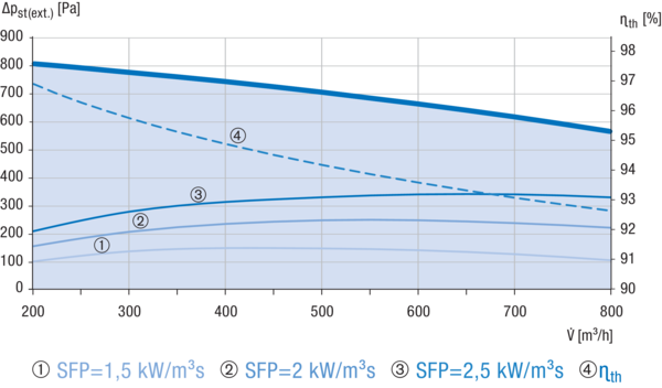 Reco-Boxx 750 ZXR-R / EV / EN IM0019150.PNG Luft-Luft Wärmerückgewinnungs-Zentralgerät mit modulierendem 0-100%-Bypass, Elektro-Vorheizung und Elektro-Nachheizung.