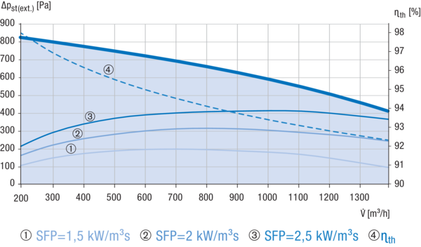 Reco-Boxx 1300 ZXR-R / EV IM0019196.PNG Luft-Luft Wärmerückgewinnungs-Zentralgerät mit modulierendem 0-100%-Bypass und Elektro-Vorheizung.