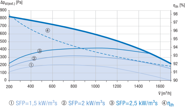 Reco-Boxx 1600 ZXR-R / EV IM0019197.PNG Luft-Luft Wärmerückgewinnungs-Zentralgerät mit modulierendem 0-100%-Bypass und Elektro-Vorheizung.