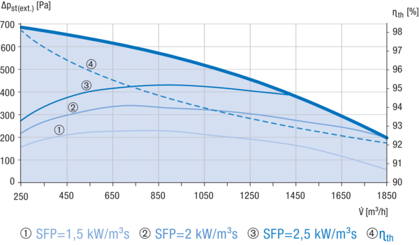 Reco-Boxx 1800 ZXR-L / EN IM0019198.PNG Luft-Luft Wärmerückgewinnungs-Zentralgerät mit modulierendem 0-100%-Bypass und Elektro-Nachheizung.