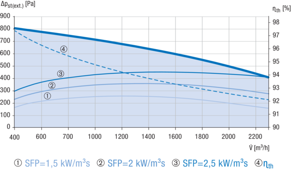 Reco-Boxx 2300 ZXR-R / EV / WN IM0019199.PNG Luft-Luft Wärmerückgewinnungs-Zentralgerät mit modulierendem 0-100%-Bypass, Elektro-Vorheizung und Wasser-Nachheizung.