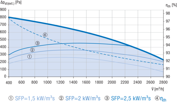 Reco-Boxx 2700 ZXR-R / WN IM0019200.PNG Luft-Luft Wärmerückgewinnungs-Zentralgerät mit modulierendem 0-100%-Bypass und Wasser-Nachheizung.