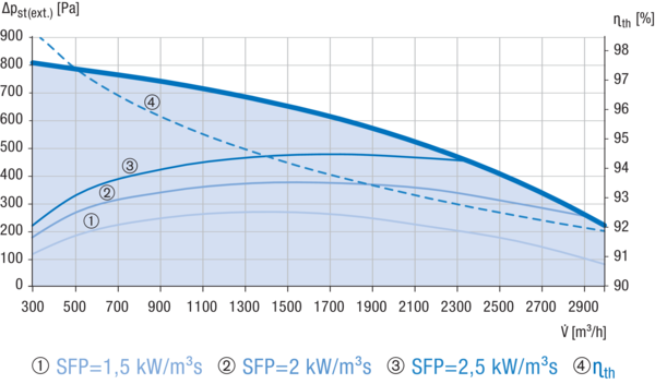 Reco-Boxx 2900 ZXR-R / EV / EN IM0019201.PNG Luft-Luft Wärmerückgewinnungs-Zentralgerät mit modulierendem 0-100%-Bypass, Elektro-Vorheizung und Elektro-Nachheizung.