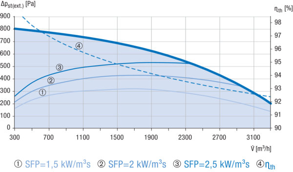 Reco-Boxx 3200 ZXR-R / EN IM0019203.PNG Luft-Luft Wärmerückgewinnungs-Zentralgerät mit modulierendem 0-100%-Bypass und Elektro-Nachheizung.