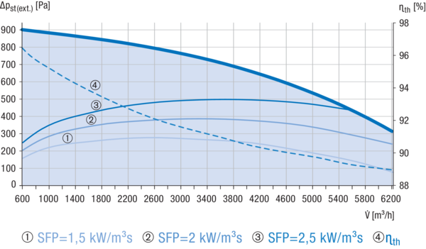 Reco-Boxx 6200 ZXR-R / WN IM0019205.PNG Luft-Luft Wärmerückgewinnungs-Zentralgerät mit modulierendem 0-100%-Bypass und Wasser-Nachheizung.