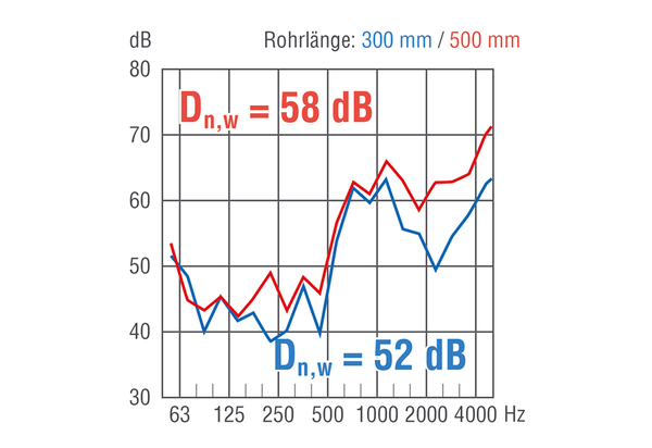 ZLV-80 dBplus K-Set IM0019505.PNG AEREX ZLV-80 dBplus ist ein schallgedämmter Außenwandluftdurchlass nach DIN 1946 Teil 6. Bestehend aus Innenteil, Standardfilter, Schalldämmrohr, Schutzrohr, Außengitter in Kunststoff weiß.