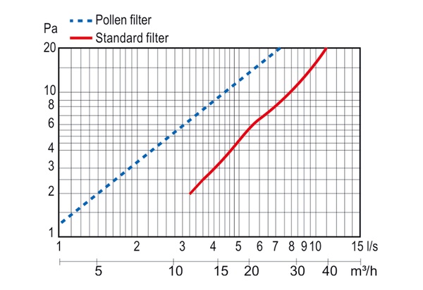 ZLV-80 dB K-Set IM0019507.PNG AEREX ZLV-80 dB ist ein schallgedämmter Außenwandluftdurchlass nach DIN 1946 Teil 6. Bestehend aus Innenteil, Standardfilter, Schalldämmrohr, Schutzrohr, Außengitter in Kunststoff weiß.